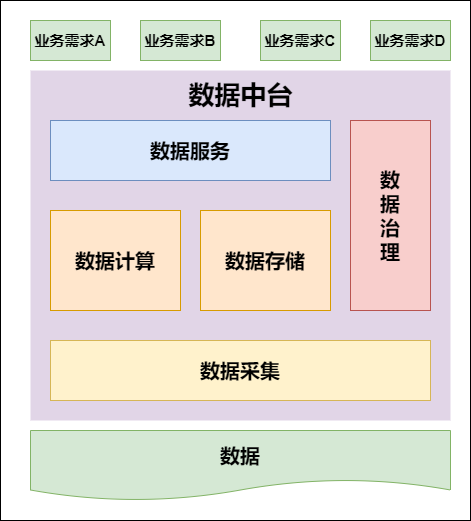 資料中臺