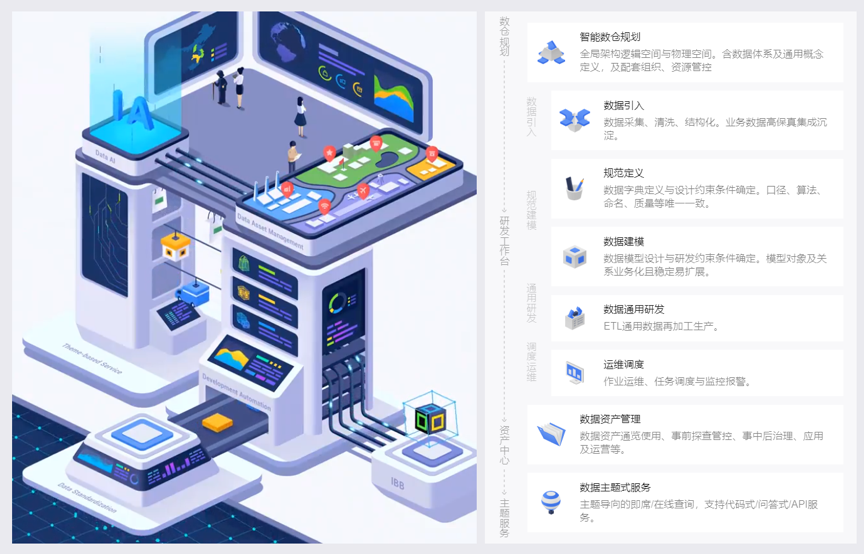 智能數倉規劃
