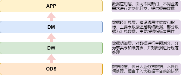 資料分層架構