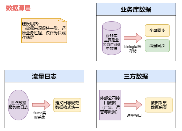 資料源層