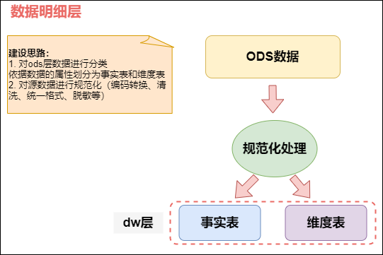 資料明細層