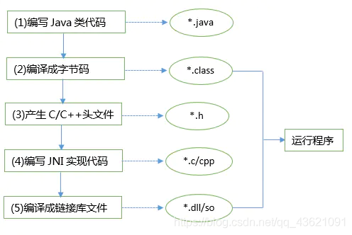 JNI使用流程