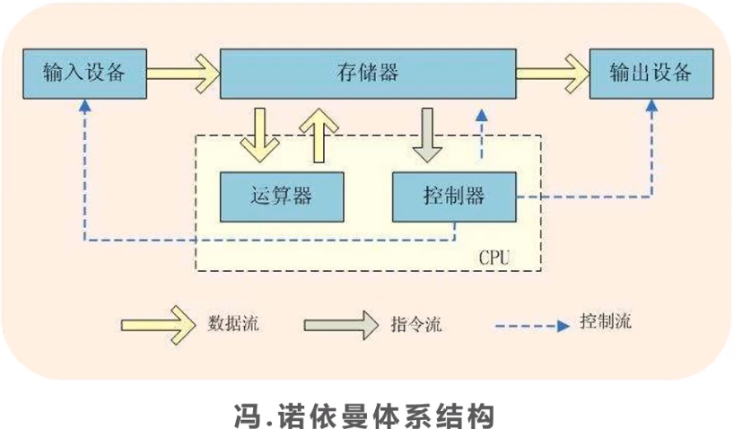 馮諾依曼體系結構.png
