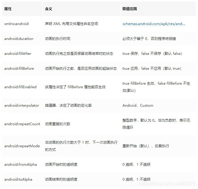 AlphaAnimation屬性詳解