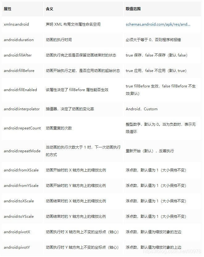 ScaleAnimation屬性詳解