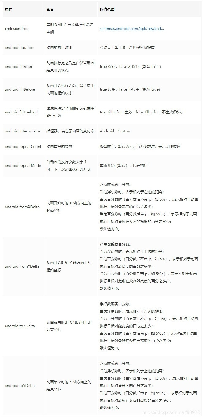 TranslateAnimation屬性詳解