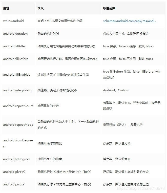 RotateAnimation屬性詳解