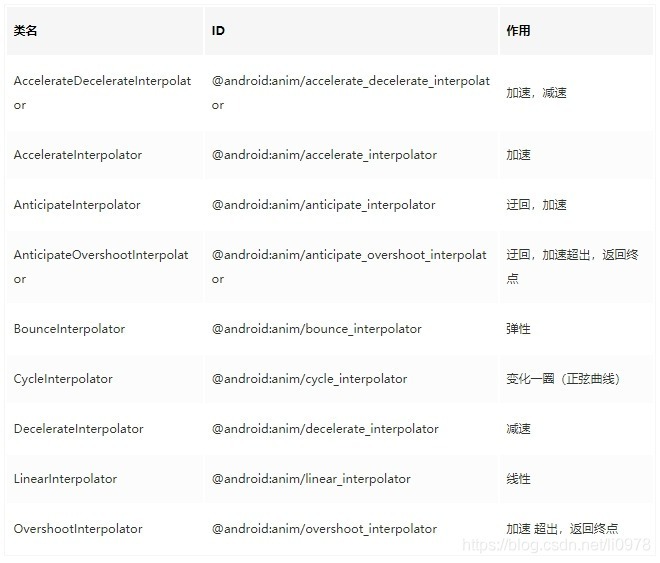 常用的插值器匯總