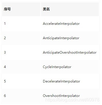可通過XML自定義的插值器