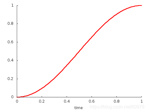 AccelerateDecelerateInterpolator插值器原理圖