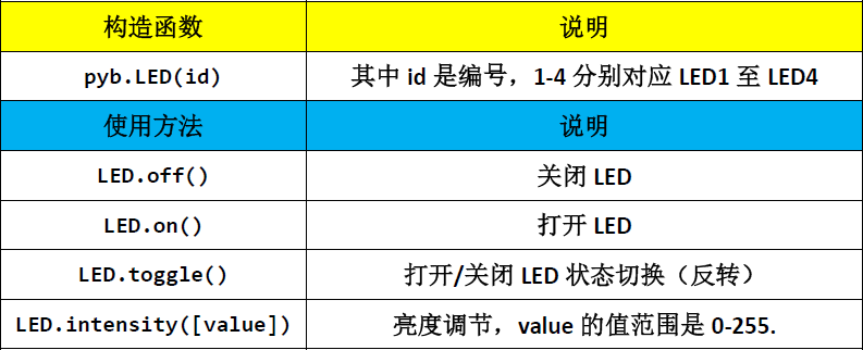 ▲ LED 物件的相關函式