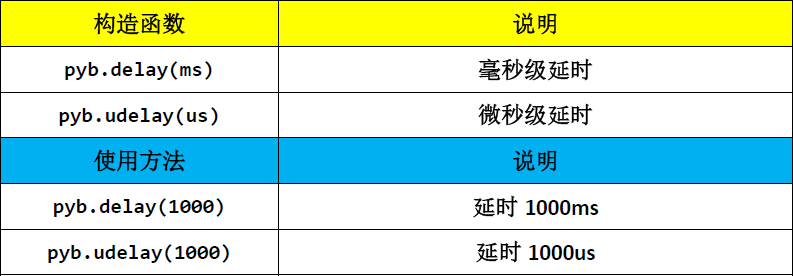 ▲ 延遲相關的函式
