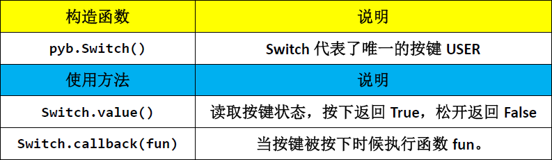 ▲ 按鍵相關的函式