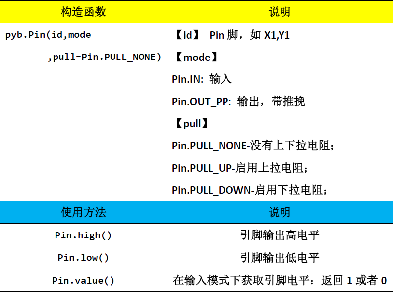 ▲ GPIO相關物件的函式