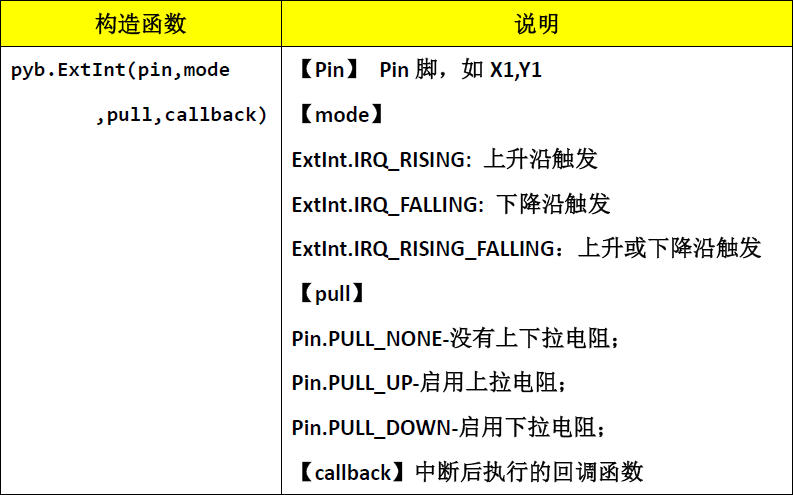 ▲ 外部IO中斷對應的函式