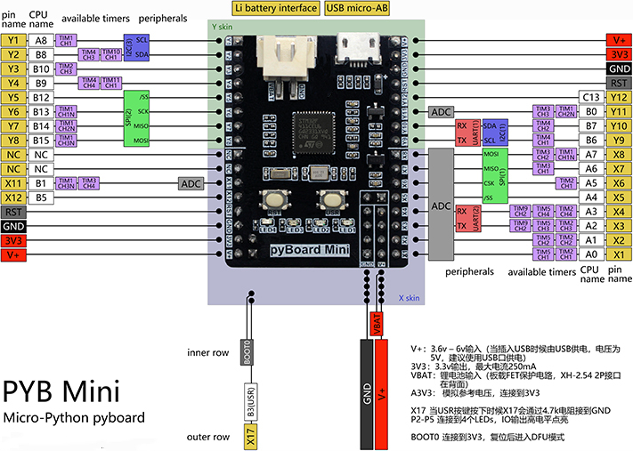 ▲ PyBoard Mini的外管腳