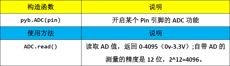 ▲ ADC 物件相關的函式