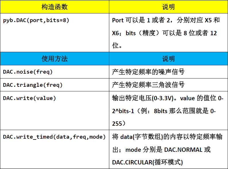 ▲ DAC 物件的相關函式