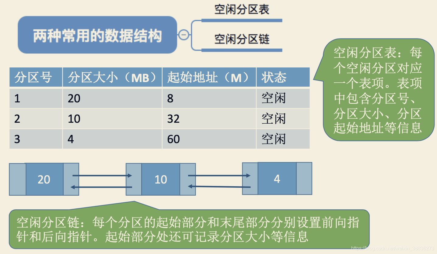 常用記錄記憶體使用情況的資料結構