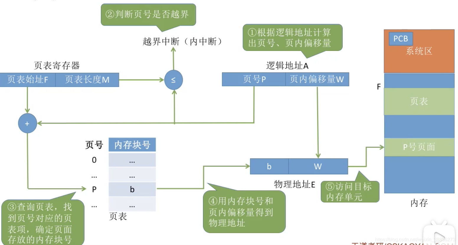 分頁基本地址變化程序