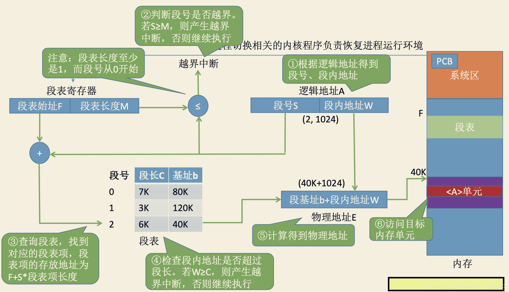 分段基本地址變化程序