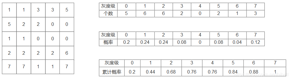 Python OpenCV 影像處理之直方圖相關知識細節,學點細的