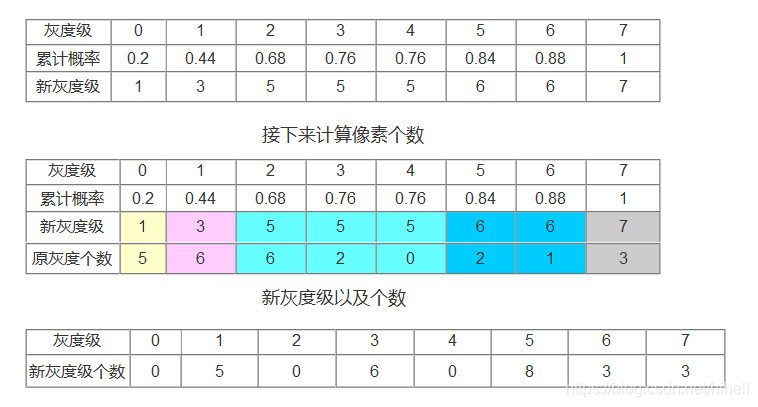 Python OpenCV 影像處理之直方圖相關知識細節,學點細的