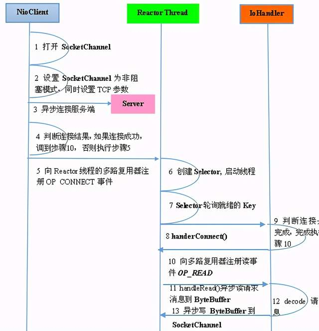 客戶端通信序列圖