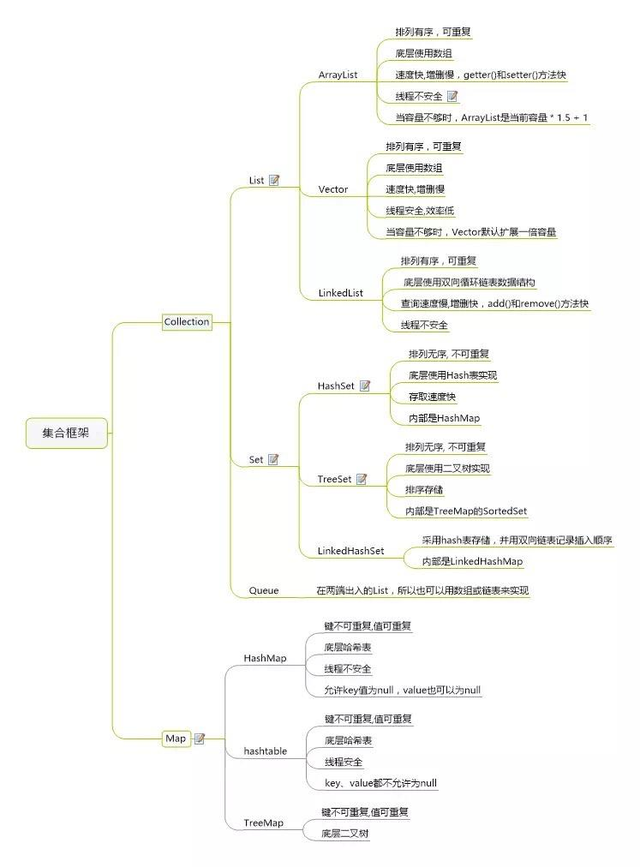 Java集合思維導圖