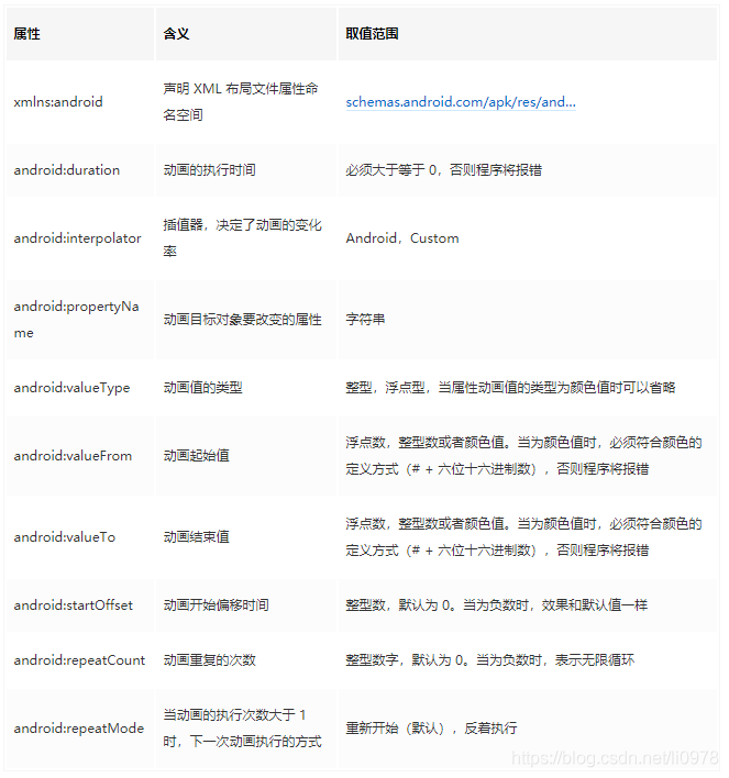 ObjectAnimator屬性詳解