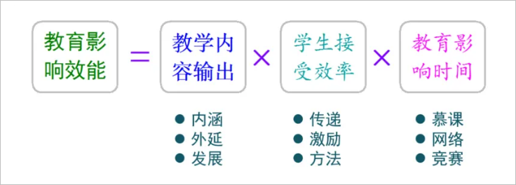 ▲ 教育影響效能公式