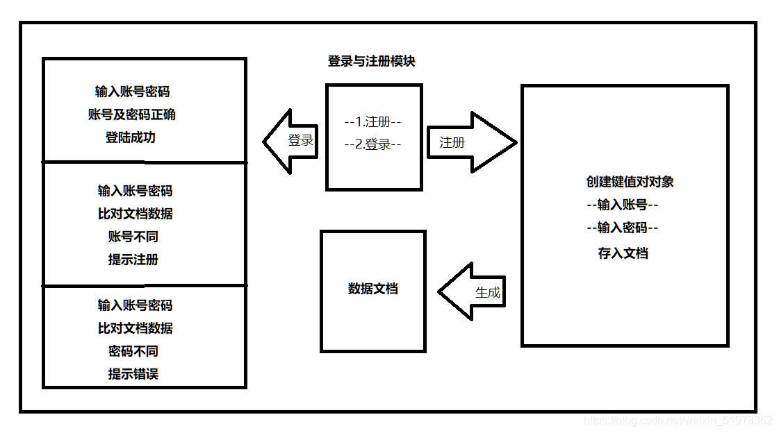 登錄與注冊模塊