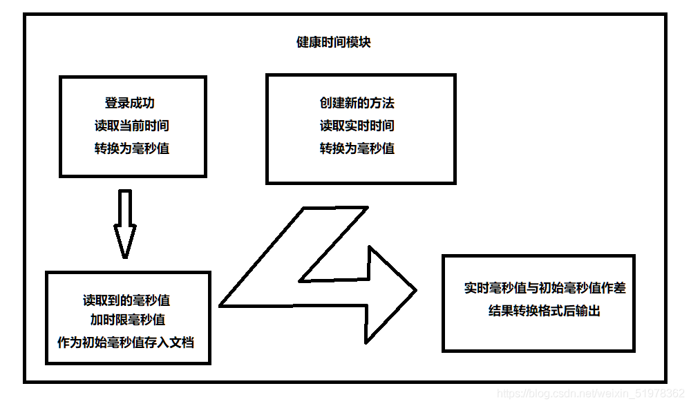 健康時間模塊