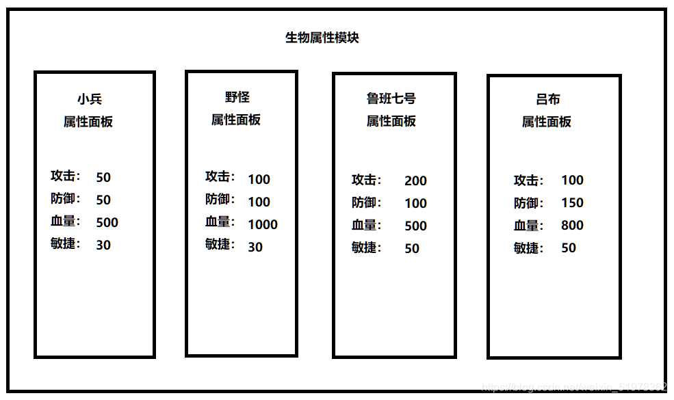 生物屬性模塊