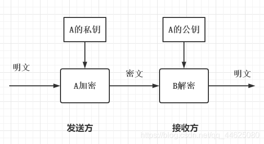 認證模型