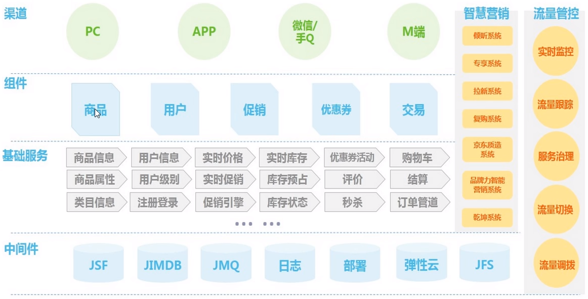 京東的