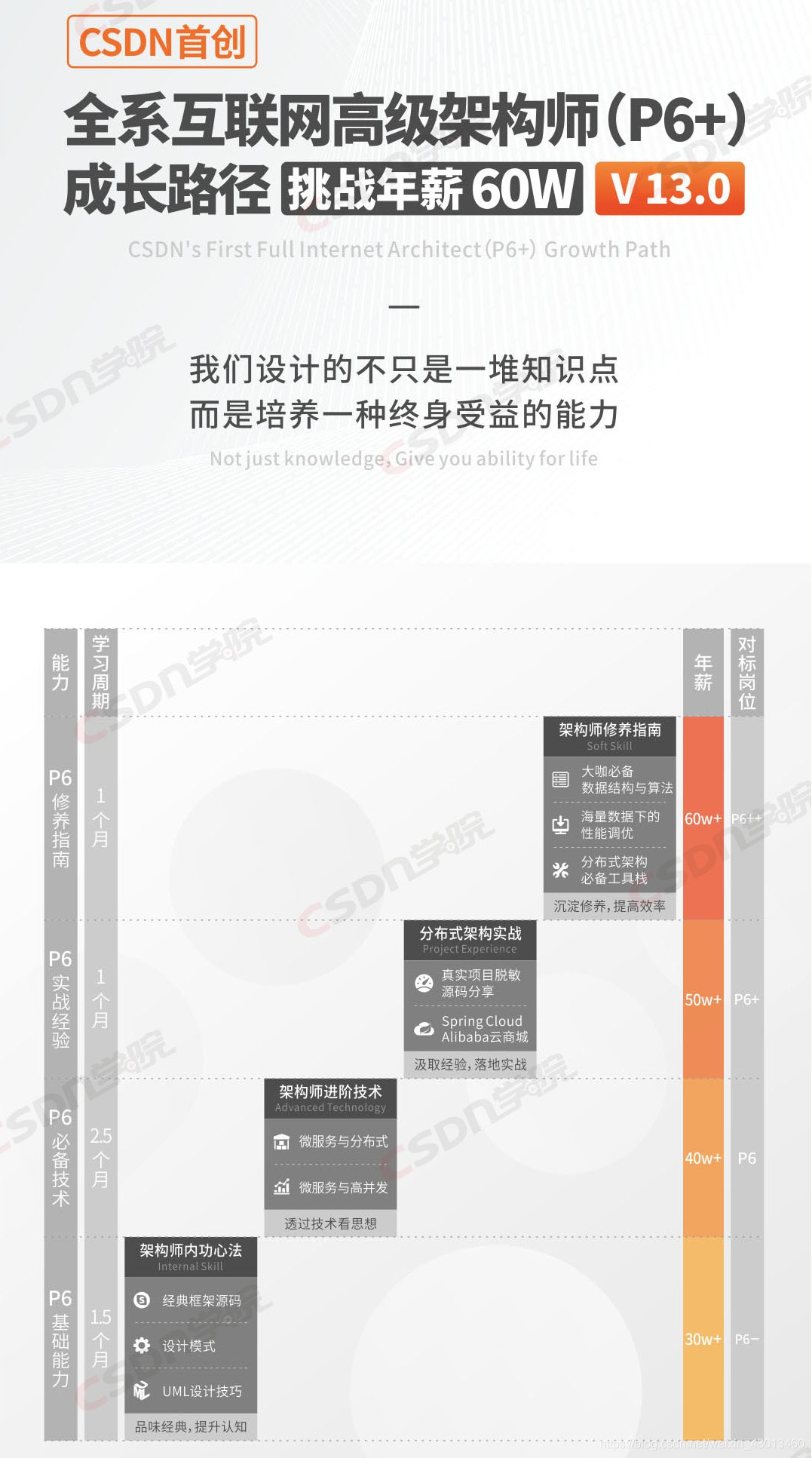 架構師成長路線圖部分展示