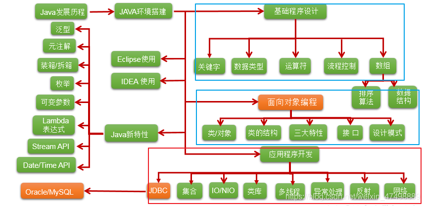 總體概述圖