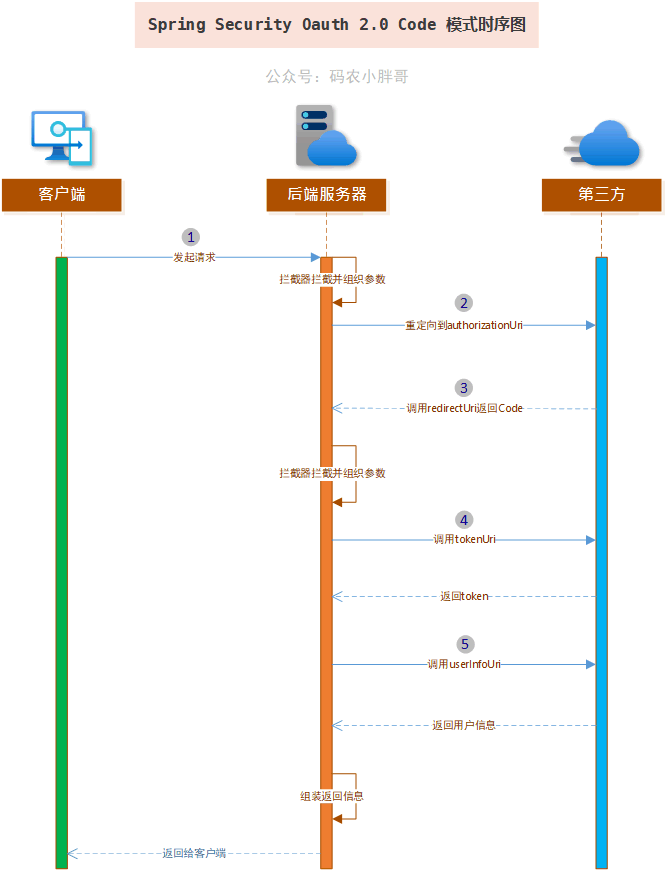 Spring Security OAuth2.0 Code模式時序圖