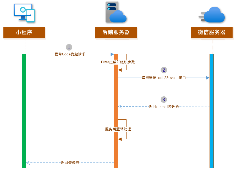 小程式登錄開發時序圖