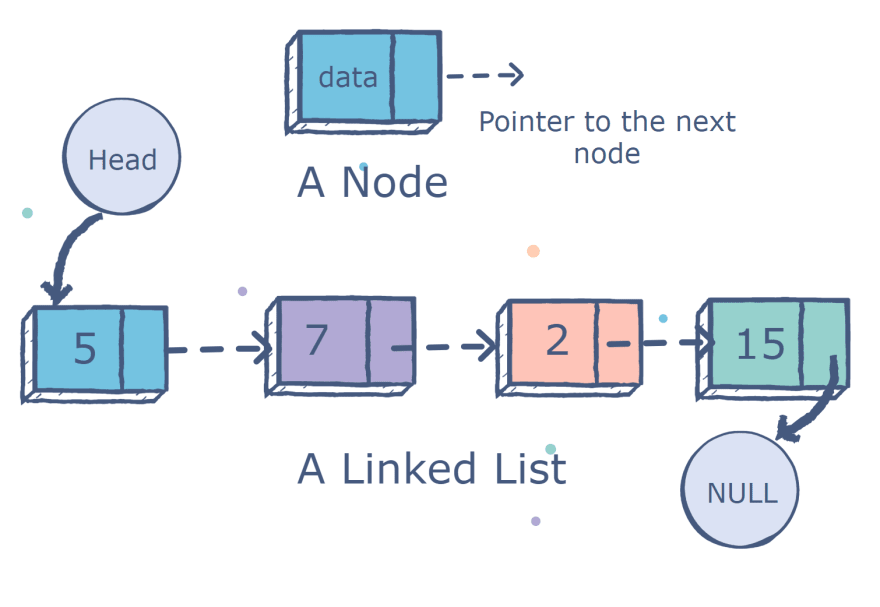image for linked list