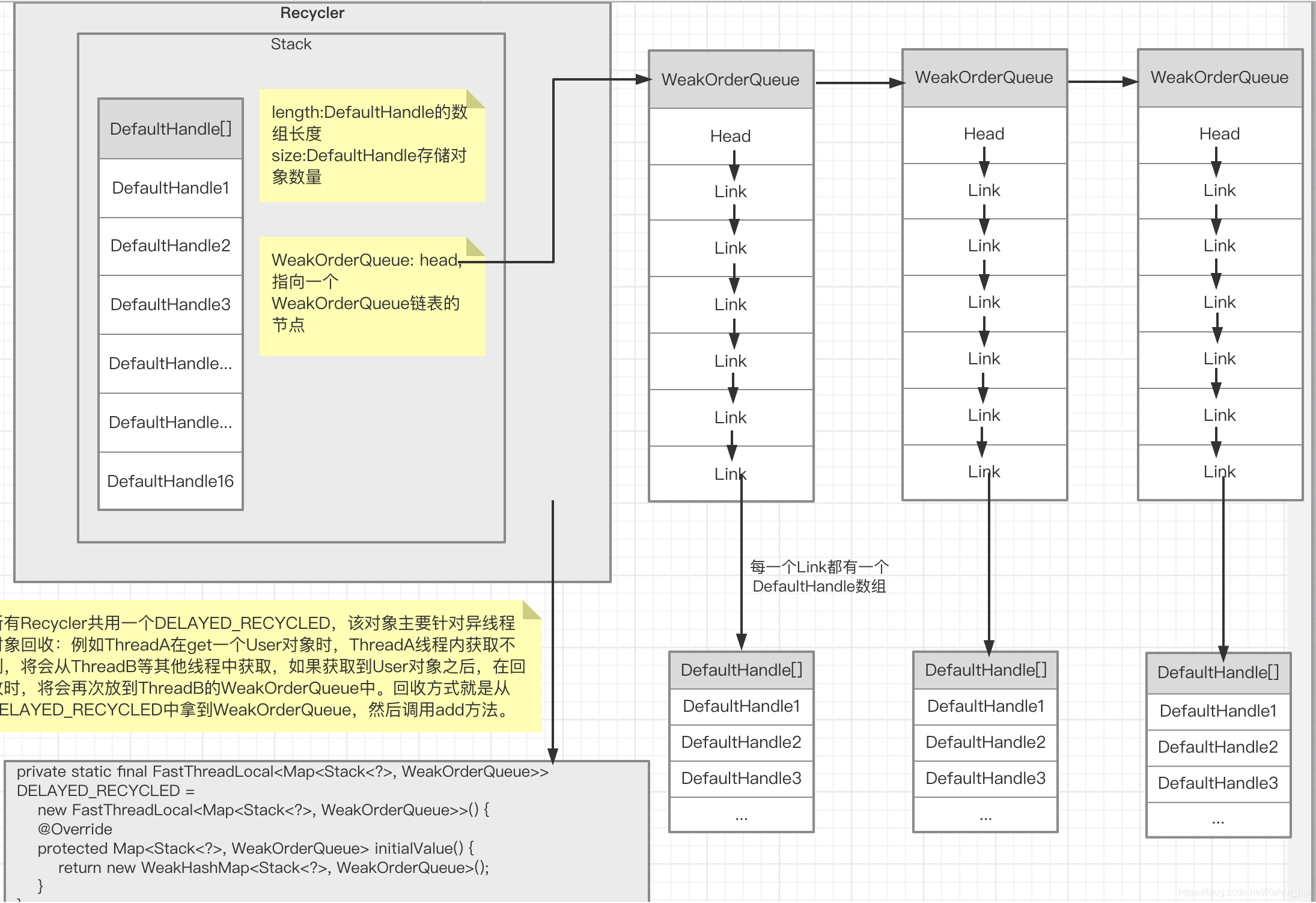 Recycler組件關系圖