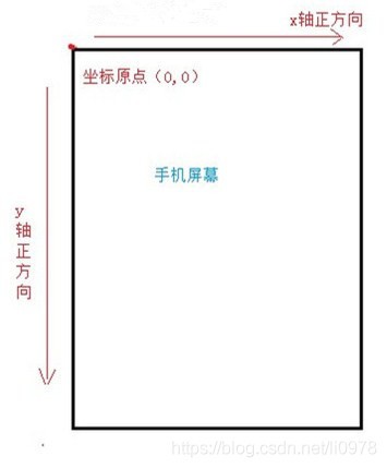 android坐標系