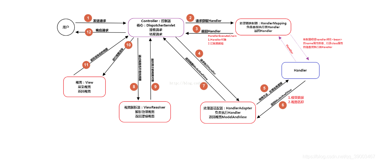 2021022601-04-魯班學院-springmvc流程圖-2清晰點
