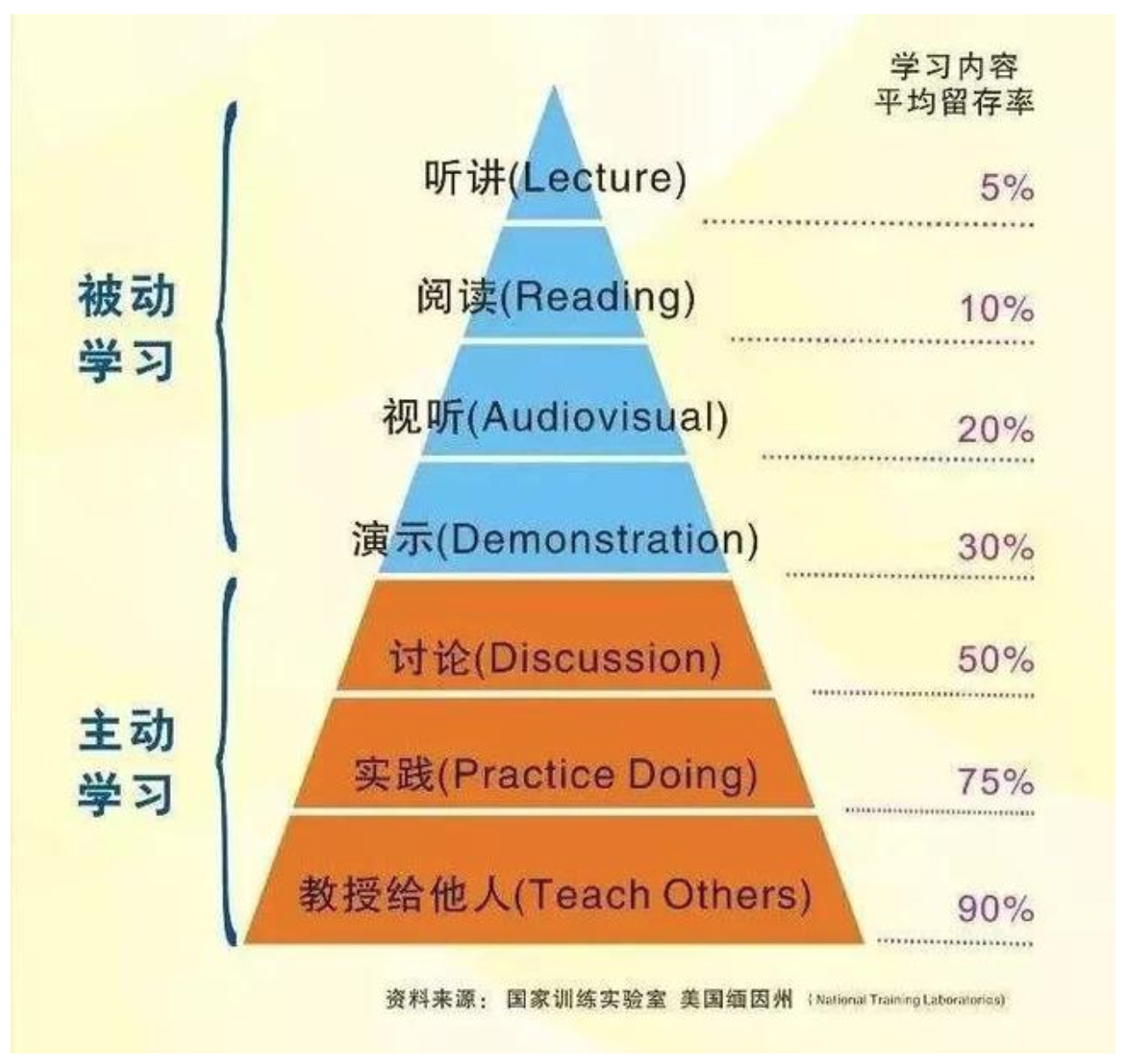 學習金字塔