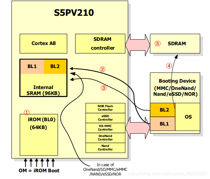 S5PV210啟動流程