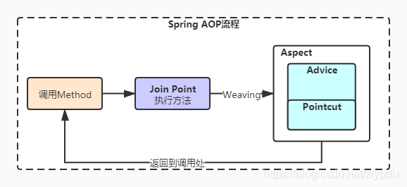 spring-aop流程