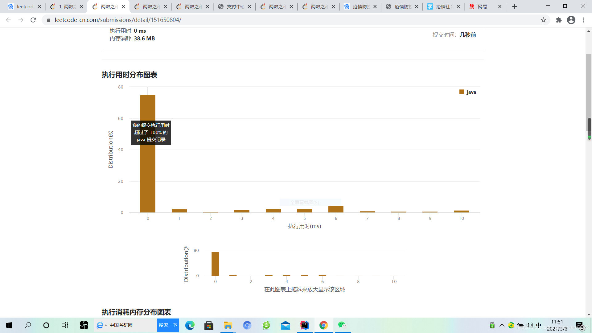 時間復雜度擊敗了100%的Java提交者,哈哈好開心,第一次刷LeetCode獲得了這么好的成績