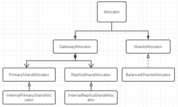 Allocator