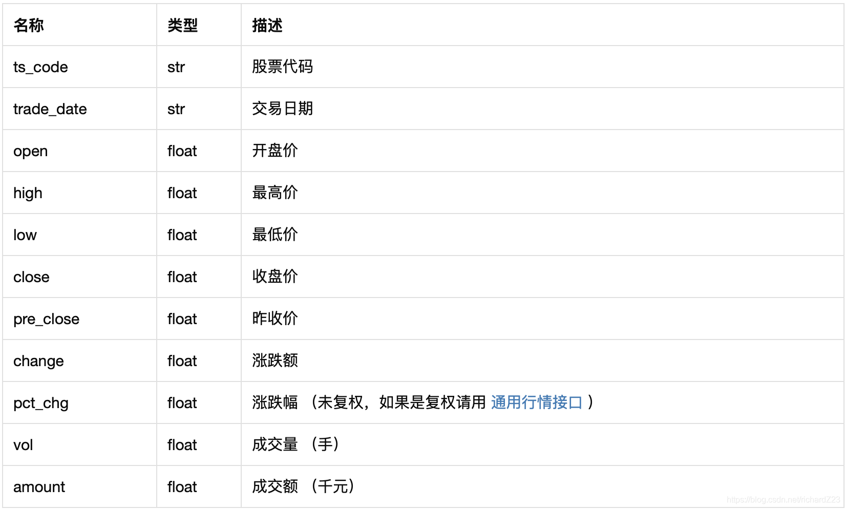 源自tushare官網